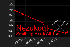 Total Graph of Nezukoqt