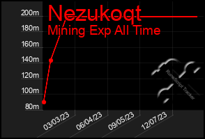 Total Graph of Nezukoqt