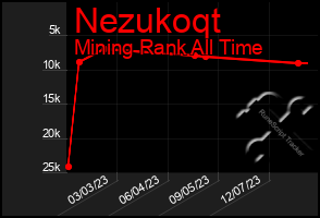 Total Graph of Nezukoqt