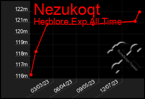 Total Graph of Nezukoqt