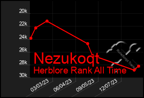 Total Graph of Nezukoqt