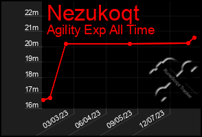 Total Graph of Nezukoqt