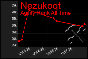 Total Graph of Nezukoqt