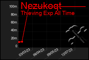 Total Graph of Nezukoqt