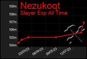 Total Graph of Nezukoqt