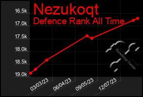 Total Graph of Nezukoqt