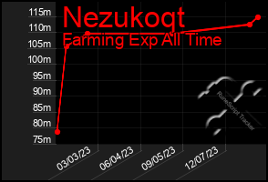 Total Graph of Nezukoqt