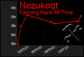 Total Graph of Nezukoqt