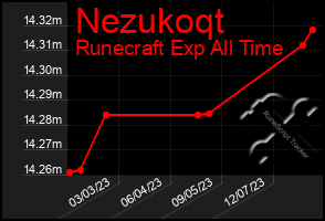 Total Graph of Nezukoqt