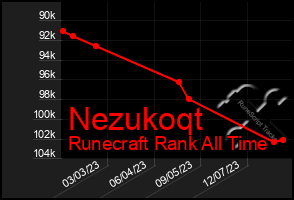 Total Graph of Nezukoqt