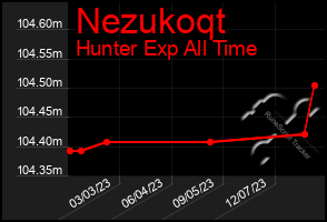 Total Graph of Nezukoqt