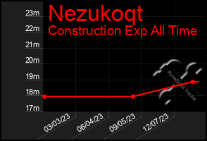 Total Graph of Nezukoqt