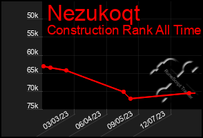 Total Graph of Nezukoqt