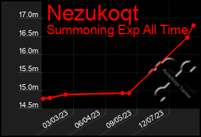 Total Graph of Nezukoqt