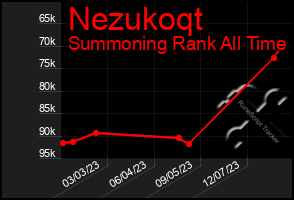 Total Graph of Nezukoqt