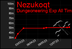 Total Graph of Nezukoqt