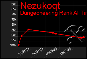 Total Graph of Nezukoqt