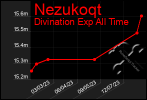 Total Graph of Nezukoqt