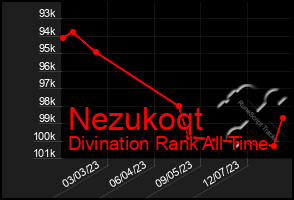 Total Graph of Nezukoqt