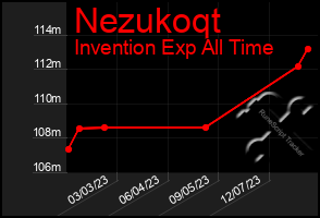 Total Graph of Nezukoqt