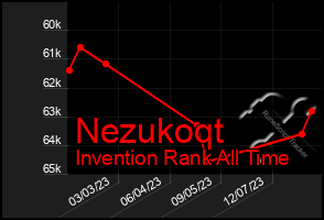 Total Graph of Nezukoqt