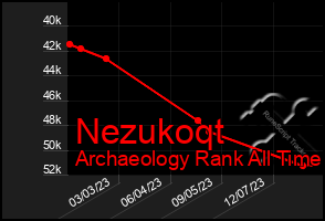 Total Graph of Nezukoqt