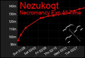 Total Graph of Nezukoqt