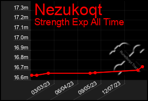 Total Graph of Nezukoqt