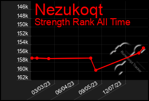 Total Graph of Nezukoqt