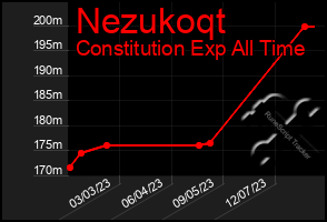 Total Graph of Nezukoqt