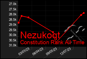 Total Graph of Nezukoqt