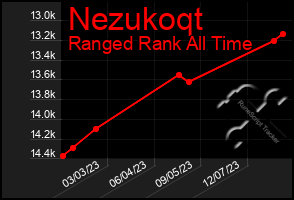 Total Graph of Nezukoqt