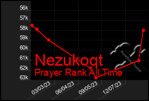 Total Graph of Nezukoqt