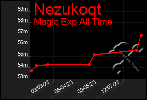 Total Graph of Nezukoqt