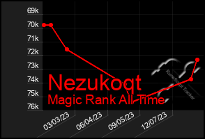 Total Graph of Nezukoqt