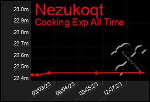 Total Graph of Nezukoqt