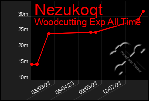 Total Graph of Nezukoqt