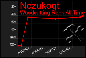 Total Graph of Nezukoqt