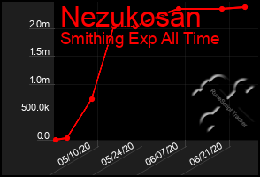 Total Graph of Nezukosan