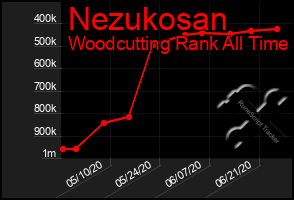 Total Graph of Nezukosan