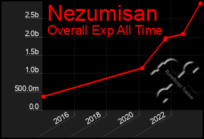 Total Graph of Nezumisan