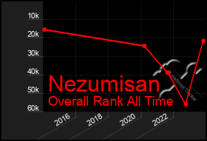 Total Graph of Nezumisan