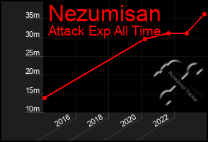 Total Graph of Nezumisan