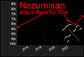 Total Graph of Nezumisan