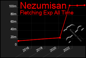 Total Graph of Nezumisan