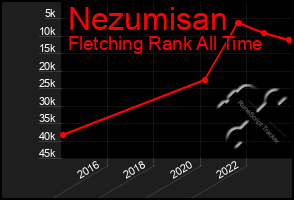 Total Graph of Nezumisan