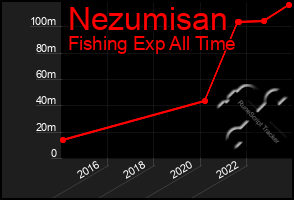 Total Graph of Nezumisan