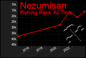 Total Graph of Nezumisan