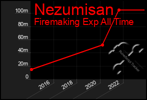 Total Graph of Nezumisan