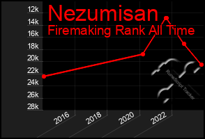 Total Graph of Nezumisan